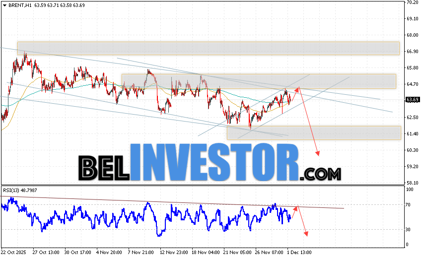 Котировки нефти марки Brent продолжают движение в рамках развития коррекции и нисходящего канала. В момент публикации прогноза цена нефти марки Brent составляет 63.69 долларов за баррель. Скользящие средние указывают на наличие краткосрочной медвежьей тенденции по нефти. Цены пробили область между сигнальными линиями вверх, что указывает на давление со стороны покупателей 