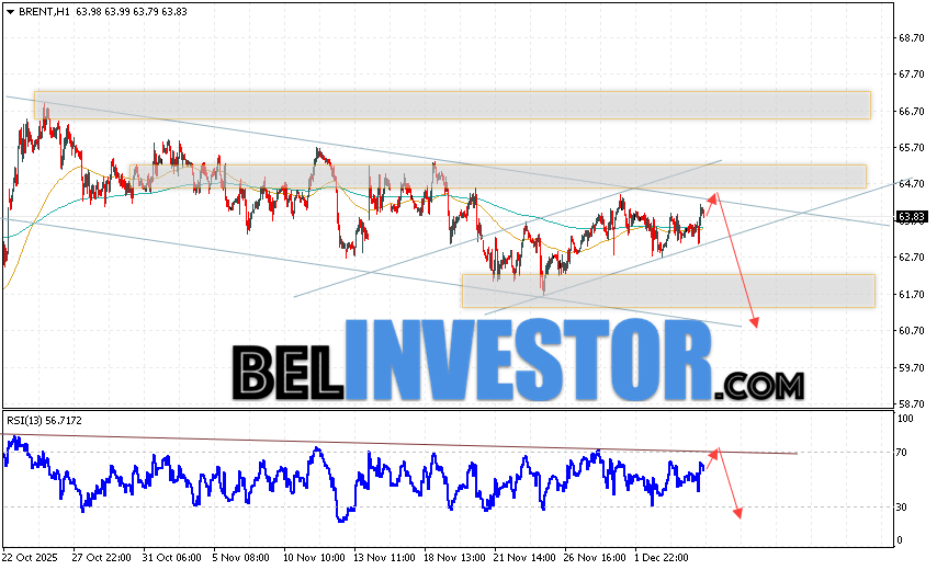 Котировки нефти марки Brent продолжают движение в рамках развития коррекции и нисходящего канала. В момент публикации прогноза цена нефти марки Brent составляет 63.83 долларов за баррель. Скользящие средние указывают на наличие краткосрочной медвежьей тенденции по нефти. Цены пробили область между сигнальными линиями вверх, что указывает на давление со стороны покупателей 