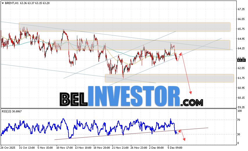 Нефть прогноз Brent на 9 декабря 2025 Котировки нефти марки Brent продолжают движение в рамках развития коррекции и нисходящего канала. В момент публикации прогноза цена нефти марки Brent составляет 63.20 долларов за баррель. Скользящие средние указывают на наличие краткосрочной медвежьей тенденции по нефти. Цены пробили область между сигнальными линиями вверх, что указывает на давление со стороны покупателей