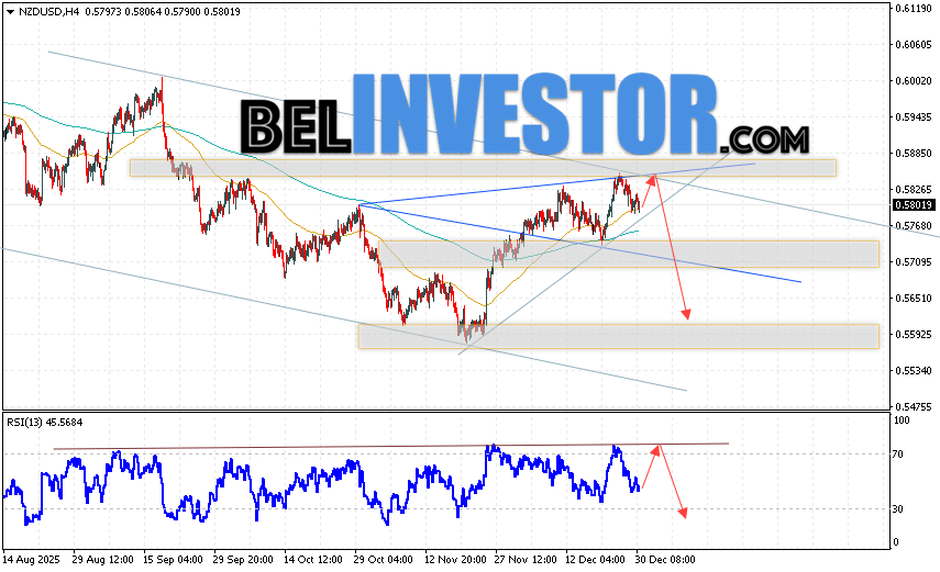 NZD/USD прогноз Форекс и аналитика на 31 декабря 2025 Котировки валютной пары Новозеландский Доллар против Доллара США NZD/USD продолжают движение в рамках развития падения и формирования медвежьей модели