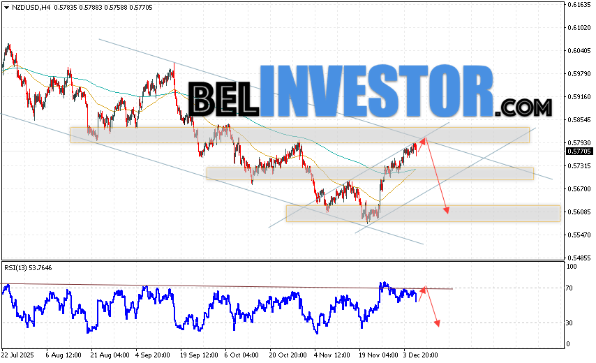 NZD/USD прогноз Форекс и аналитика на 9 декабря 2025 Котировки валютной пары Новозеландский Доллар против Доллара США NZD/USD продолжают движение в рамках развития падения и медвежьего канала. Скользящие средние указывают на наличие краткосрочной бычьего тенденции по паре. Цены пробили область между сигнальными линиями вверх, что указывает на давление со стороны покупателей валютной пары и потенциальное продолжение роста стоимости инструмента уже с текущих уровней. В момент публикации Форекс прогноза курс Новозеландского Доллара к Доллару США составляет 0.5770. На данный момент стоит ожидать попытку развития роста и тест уровня сопротивления вблизи области 0.5795. Далее, в рамках прогноза и аналитика Форекс на завтра, ожидается отбой цены вниз и попытка развития падения валютной пары в область ниже уровня 0.5605.