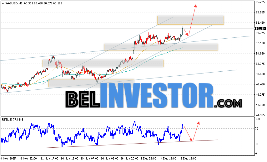 Серебро прогноз XAG/USD на 10 декабря 2025 Котировки XAG/USD продолжают движение в рамках развития роста и бычьего канала. В момент публикации прогноза Серебро, цена составляет 60.18. Скользящие средние указывают на наличие бычьей тенденции. Цены пробили область между сигнальными линиями вверх, что указывает на давление со стороны покупателей и потенциальное продолжение роста стоимости уже с текущих уровней. На данный момент стоит ожидать попытку развития коррекции стоимости металла и тест уровня поддержки вблизи области 59.15. Откуда стоит ожидать отскок цены вверх и продолжения роста цены на Серебро с целью выше уровня 64.45.