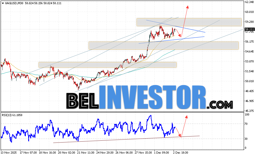 Серебро прогноз XAG/USD на 3 декабря 2025 Котировки XAG/USD продолжают движение в рамках развития роста и формирования модели