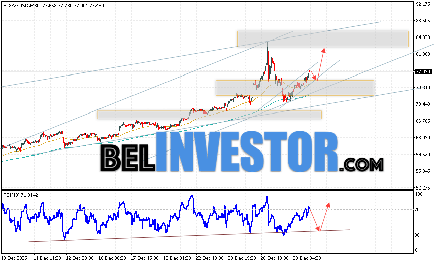 Серебро прогноз XAG/USD на 31 декабря 2025 Котировки XAG/USD продолжают движение в рамках развития роста и бычьего канала. В момент публикации прогноза Серебро, цена составляет 77.49. Скользящие средние указывают на наличие бычьей тенденции. Цены пробили область между сигнальными линиями вверх, что указывает на давление со стороны покупателей и потенциальное продолжение роста стоимости уже с текущих уровней. На данный момент стоит ожидать попытку развития снижения стоимости металла и тест уровня поддержки вблизи области 72.65. Откуда стоит ожидать отскок цены вверх и продолжения роста цены на Серебро с целью выше уровня 81.85.