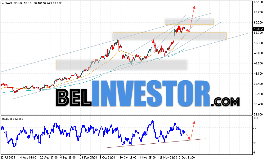 Серебро прогноз XAG/USD на 9 декабря 2025 Котировки XAG/USD продолжают движение в рамках развития роста и бычьего канала. В момент публикации прогноза Серебро, цена составляет 58.00. Скользящие средние указывают на наличие бычьей тенденции. Цены пробили область между сигнальными линиями вверх, что указывает на давление со стороны покупателей и потенциальное продолжение роста стоимости уже с текущих уровней. На данный момент стоит ожидать попытку развития коррекции стоимости металла и тест уровня поддержки вблизи области 56.75. Откуда стоит ожидать отскок цены вверх и продолжения роста цены на Серебро с целью выше уровня 64.95.