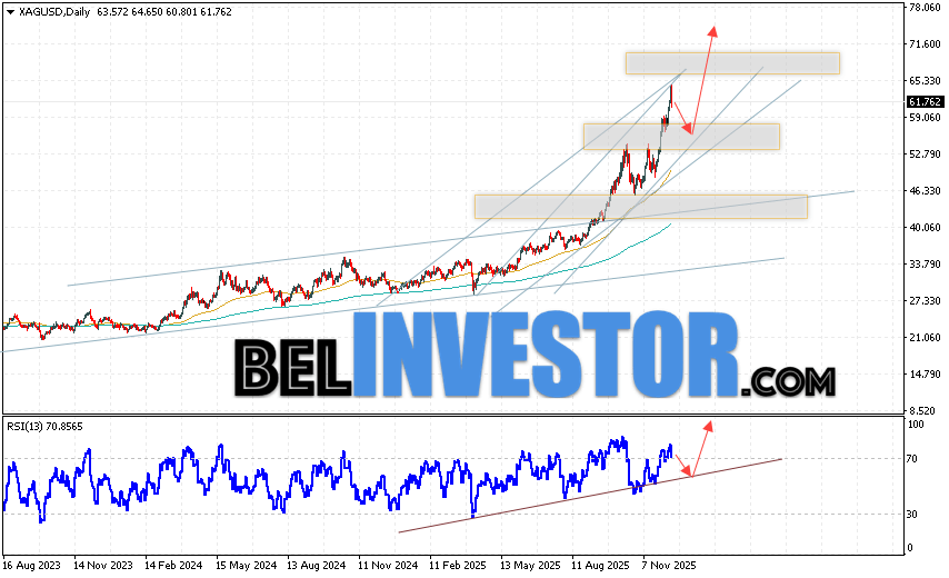 Серебро прогноз XAG/USD на неделю 15 — 19 декабря 2025 Котировки Серебра XAG/USD завершают торговую неделю в рамках коррекции и бычьего канала. Скользящие средние указывают на наличие бычьей тенденции по активу. Цены пробили область между сигнальными линиями вверх, что указывает на давление со стороны покупателей металла и потенциальное продолжение роста уже с текущих уровней. На данный момент стоит ожидать попытку развития медвежий коррекции стоимости актива и тест уровня поддержки вблизи области 57.35. Далее, продолжение роста цены на Серебро с потенциальной целью выше уровня 72.75.