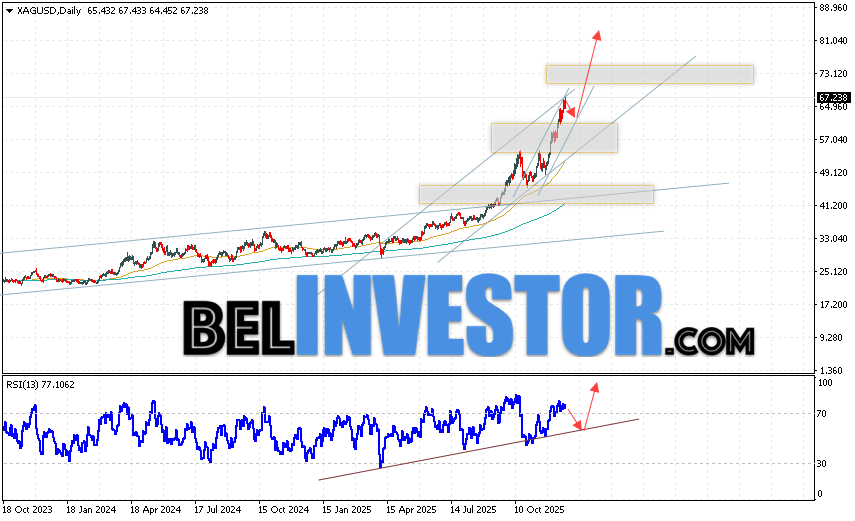Серебро прогноз XAG/USD на неделю 22 — 26 декабря 2025 Котировки Серебра XAG/USD завершают торговую неделю в рамках сильного роста и восходящего канала. Скользящие средние указывают на наличие бычьей тенденции по активу. Цены пробили область между сигнальными линиями вверх, что указывает на давление со стороны покупателей металла и потенциальное продолжение роста уже с текущих уровней. На данный момент стоит ожидать попытку развития медвежий коррекции стоимости актива и тест уровня поддержки вблизи области 65.45. Далее, продолжение роста цены на Серебро с потенциальной целью выше уровня 81.45.