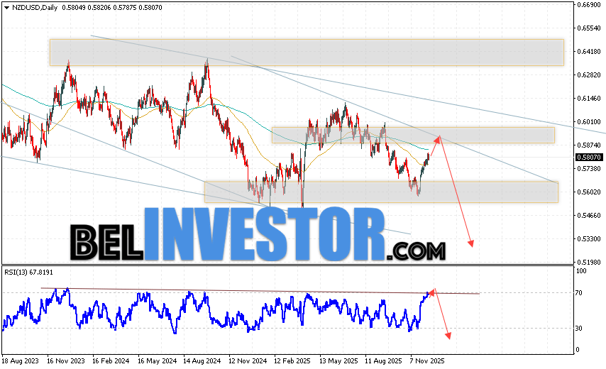 Технический анализ NZD/USD на 15 — 19 декабря 2025 Котировки валютной пары Новозеландский Доллар против Доллара США NZD/USD завершают торговую неделю ростом вблизи отметки 0.5807. Скользящие средние указывают на наличие медвежьей тенденции по паре. Цены вновь тестируют область между сигнальными линиями, что указывает на давление со стороны продавцов валютной пары и потенциальное продолжение падения уже с текущих уровней на рынке. На данный момент стоит ожидать попытку развития бычьей коррекции валютной пары на Форекс и тест области сопротивления вблизи уровня 0.5885. Затем, отскок вниз и продолжение падения валютной пары с потенциальной целью ниже уровня 0.5315.