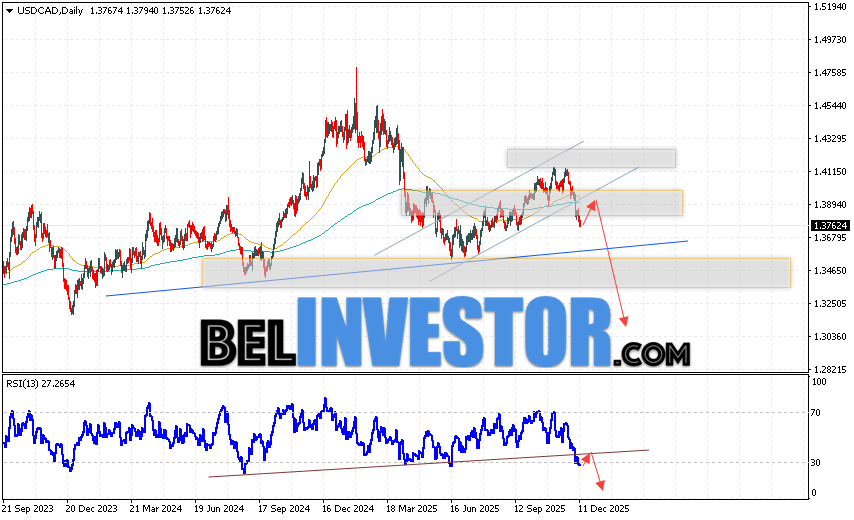 USD/CAD прогноз Канадский Доллар на 15 — 19 декабря 2025 Валютная пара Канадский Доллар к Доллару США USD/CAD завершает торговую неделю роста в рамках падения и формирования разворотной модели