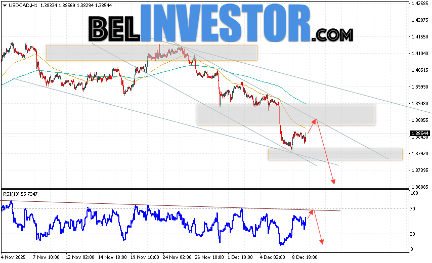 USD/CAD прогноз Канадского Доллара на 10 декабря 2025 Валютная пара Доллар США Канадский Доллар USD/CAD продолжает движение в рамках развития коррекции и нисходящего канала. В момент публикации прогноза курс Доллара США к Канадскому Доллару составляет 1.3854. Скользящие средние указывают на наличие краткосрочной бычьей тенденции по паре. Цены пробили область между сигнальными линиями вниз, что указывает на давление со стороны продавцов и потенциальное продолжение падения пары цен уже в ближайшее время. На данный момент стоит рассматривать попытку развития бычьей коррекции цены Канадского Доллара и тест уровня сопротивления вблизи области 1.3895. Далее, отскок вниз и продолжение падения валютной пары на Форекс. Потенциальной целью такого движения инструмента выступает область ниже уровня 1.3725.