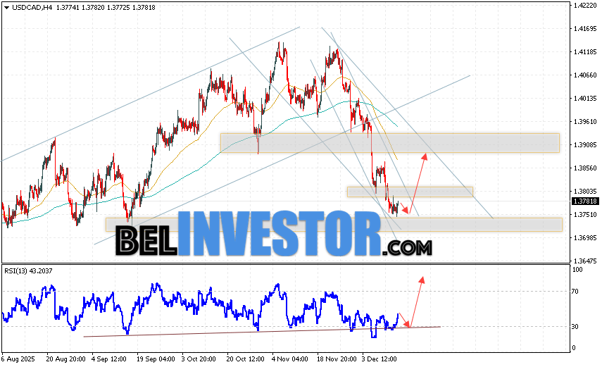 USD/CAD прогноз Канадского Доллара на 16 декабря 2025 Валютная пара Доллар США Канадский Доллар USD/CAD продолжает движение в рамках развития падения и нисходящего канала. В момент публикации прогноза курс Доллара США к Канадскому Доллару составляет 1.3781. Скользящие средние указывают на наличие краткосрочной бычьей тенденции по паре. Цены пробили область между сигнальными линиями вниз, что указывает на давление со стороны продавцов и потенциальное продолжение падения пары цен уже в ближайшее время. На данный момент стоит рассматривать попытку развития бычьей коррекции цены Канадского Доллара и тест уровня сопротивления вблизи области 1.3745. Далее, отскок вверх и продолжение роста валютной пары на Форекс. Потенциальной целью такого движения инструмента выступает область выше уровня 1.3885.