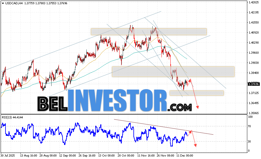 USD/CAD прогноз Канадского Доллара на 19 декабря 2025 Валютная пара Доллар США Канадский Доллар USD/CAD продолжает движение в рамках развития падения и нисходящего канала. В момент публикации прогноза курс Доллара США к Канадскому Доллару составляет 1.3769. Скользящие средние указывают на наличие краткосрочной бычьей тенденции по паре. Цены пробили область между сигнальными линиями вниз, что указывает на давление со стороны продавцов и потенциальное продолжение падения пары цен уже в ближайшее время. На данный момент стоит рассматривать попытку развития бычьей коррекции цены Канадского Доллара и тест уровня сопротивления вблизи области 1.3725. Далее, отскок вниз и продолжение падения валютной пары на Форекс. Потенциальной целью такого движения инструмента выступает область ниже уровня 1.3625.