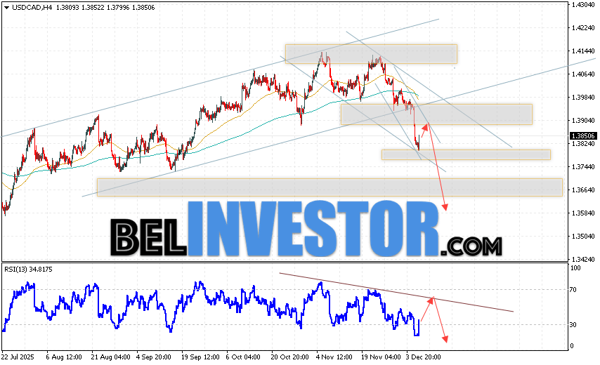 USD/CAD прогноз Канадского Доллара на 9 декабря 2025 Валютная пара Доллар США Канадский Доллар USD/CAD продолжает движение в рамках развития коррекции и нисходящего канала. В момент публикации прогноза курс Доллара США к Канадскому Доллару составляет 1.3850. Скользящие средние указывают на наличие краткосрочной бычьей тенденции по паре. Цены пробили область между сигнальными линиями вниз, что указывает на давление со стороны продавцов и потенциальное продолжение падения пары цен уже в ближайшее время. На данный момент стоит рассматривать попытку развития бычьей коррекции цены Канадского Доллара и тест уровня сопротивления вблизи области 1.3875. Далее, отскок вниз и продолжение падения валютной пары на Форекс. Потенциальной целью такого движения инструмента выступает область ниже уровня 1.3585.