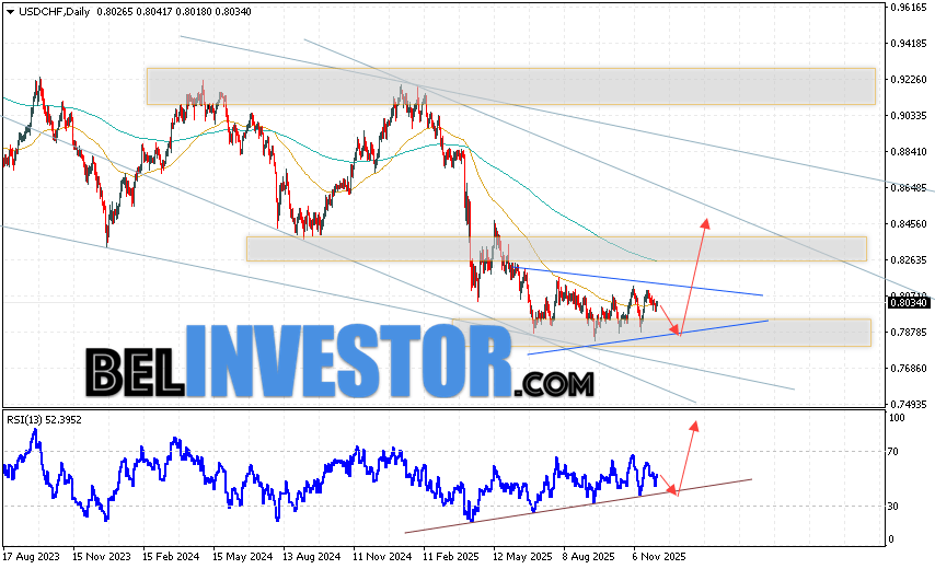 USD/CHF прогноз на неделю 8 — 12 декабря 2025 Валютная пара Доллар Франк USD/CHF завершает торговую неделю ростом вблизи уровня 0.8034. Пара продолжает движение в рамках развития коррекции и формирования модели ”Треугольник”. Скользящие средние указывают на наличие медвежьей тенденции. Цены вновь тестируют область между сигнальными линиями, что указывает на давление со стороны продавцов американской валюты и потенциальное продолжение падения инструмента уже с текущих уровней. На данный момент стоит ожидать попытку развития медвежьей коррекции цены и тест области поддержки вблизи уровня 0.7865. Далее, отскок вверх и попытка продолжения роста валютной пары с потенциальной целью выше уровня 0.8455.
