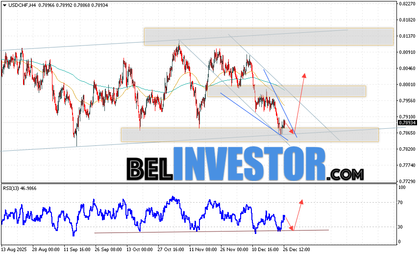USD/CHF прогноз Швейцарского Франка на 29 декабря 2025 Валютная пара Доллар Франк USD/CHF продолжает движение в рамках развития падения и формирования разворотной модели