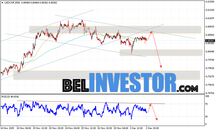 USD/CHF прогноз Швейцарского Франка на 3 декабря 2025 Валютная пара Доллар Франк USD/CHF продолжает движение в рамках развития коррекции и нисходящего канала. В момент публикации прогноза Форекс, курс Доллара США к Швейцарскому Франку составляет 0.8038. Скользящие средние указывают на наличие краткосрочной медвежьей тенденции по паре. Цены пробили область между сигнальными линиями вниз, что указывает на давление со стороны продавцов и потенциальное продолжение падения стоимости актива уже с текущих уровней. На данный момент стоит ожидать попытку развития бычьей коррекции Доллара США против Швейцарского Франка и тест области сопротивления вблизи уровня 0.8055. Затем, отбой цены вниз и продолжение падения Доллара США против Швейцарского Франка с потенциальной целью ниже отметки 0.7955.
