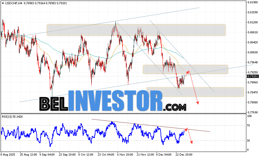 USD/CHF прогноз Швейцарского Франка на 31 декабря 2025 Валютная пара Доллар Франк USD/CHF продолжает движение в рамках развития коррекции и нисходящего канала. В момент публикации прогноза Форекс, курс Доллара США к Швейцарскому Франку составляет 0.7910. Скользящие средние указывают на наличие краткосрочной медвежьей тенденции по паре. Цены пробили область между сигнальными линиями вниз, что указывает на давление со стороны продавцов и потенциальное продолжение падения стоимости актива уже с текущих уровней. На данный момент стоит ожидать попытку развития бычьей коррекции Доллара США против Швейцарского Франка и тест области поддержки вблизи уровня 0.7925. Затем, отбой цены вниз и продолжение падения Доллара США против Швейцарского Франка с потенциальной целью ниже отметки 0.7805.