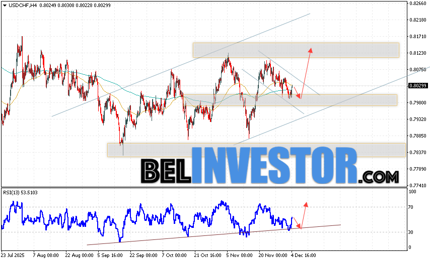 USD/CHF прогноз Швейцарского Франка на 5 декабря 2025 Валютная пара Доллар Франк USD/CHF продолжает движение в рамках развития коррекции и нисходящего канала. В момент публикации прогноза Форекс, курс Доллара США к Швейцарскому Франку составляет 0.8029. Скользящие средние указывают на наличие краткосрочной медвежьей тенденции по паре. Цены пробили область между сигнальными линиями вниз, что указывает на давление со стороны продавцов и потенциальное продолжение падения стоимости актива уже с текущих уровней. На данный момент стоит ожидать попытку развития снижения Доллара США против Швейцарского Франка и тест области поддержки вблизи уровня 0.8005. Затем, отбой цены вверх и продолжение роста Доллара США против Швейцарского Франка с потенциальной целью выше отметки 0.8135.