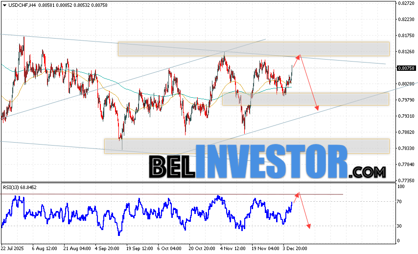 USD/CHF прогноз Швейцарского Франка на 9 декабря 2025 Валютная пара Доллар Франк USD/CHF продолжает движение в рамках развития роста и нисходящего канала. В момент публикации прогноза Форекс, курс Доллара США к Швейцарскому Франку составляет 0.8075. Скользящие средние указывают на наличие краткосрочной медвежьей тенденции по паре. Цены пробили область между сигнальными линиями вниз, что указывает на давление со стороны продавцов и потенциальное продолжение падения стоимости актива уже с текущих уровней. На данный момент стоит ожидать попытку развития подъёма Доллара США против Швейцарского Франка и тест области сопротивления вблизи уровня 0.8105. Затем, отбой цены вниз и продолжение падения Доллара США против Швейцарского Франка с потенциальной целью ниже отметки 0.7955.