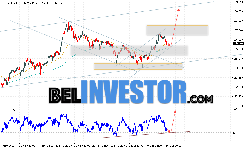 USD/JPY прогноз Японской Иены на 11 декабря 2025 Котировки валютной пары Доллар Иена USD/JPY продолжают движение в рамках развития коррекции и бычьего канала. В момент публикации прогноза курс Доллара США к Японской Иене составляет 156.24. Скользящие средние указывают на наличие краткосрочной медвежьей тенденции по паре. Цены пробили область сигнальными линиями вниз, что указывает на давление со стороны покупателей Доллара США и потенциальное продолжение падения цен уже с текущих уровней. В рамках прогноза курса Японской Иены на 11 декабря 2025 стоит ожидать попытку развития коррекции котировок и тест области поддержки вблизи уровня 155.85. Далее, отскок цены вверх и продолжение роста пары USD/JPY в область выше уровня 158.85.