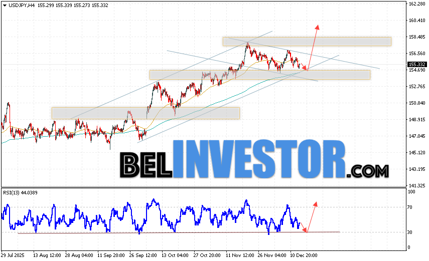 USD/JPY прогноз Японской Иены на 16 декабря 2025 Котировки валютной пары Доллар Иена USD/JPY продолжают движение в рамках развития коррекции и бычьего канала. В момент публикации прогноза курс Доллара США к Японской Иене составляет 155.33. Скользящие средние указывают на наличие краткосрочной бычьей тенденции по паре. Цены пробили область сигнальными линиями вверх, что указывает на давление со стороны покупателей Доллара США и потенциальное продолжение роста цен уже с текущих уровней. В рамках прогноза курса Японской Иены на 16 декабря 2025 стоит ожидать попытку развития медвежьей коррекции котировок и тест области поддержки вблизи уровня 154.65. Далее, отскок цены вверх и продолжение роста пары USD/JPY в область выше уровня 159.65.