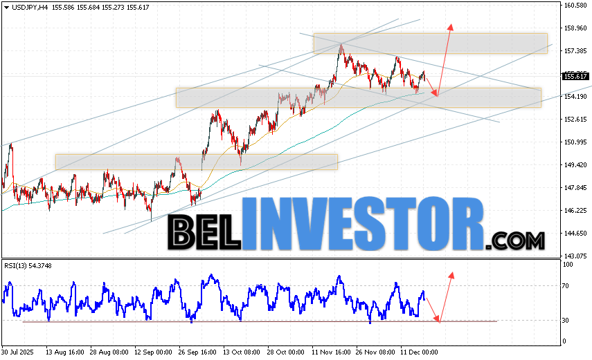 USD/JPY прогноз Японской Иены на 19 декабря 2025 Котировки валютной пары Доллар Иена USD/JPY продолжают движение в рамках развития коррекции и бычьего канала. В момент публикации прогноза курс Доллара США к Японской Иене составляет 155.61. Скользящие средние указывают на наличие краткосрочной бычьей тенденции по паре. Цены пробили область сигнальными линиями вверх, что указывает на давление со стороны покупателей Доллара США и потенциальное продолжение роста цен уже с текущих уровней. В рамках прогноза курса Японской Иены на 19 декабря 2025 стоит ожидать попытку развития медвежьей коррекции котировок и тест области поддержки вблизи уровня 154.35. Далее, отскок цены вверх и продолжение роста пары USD/JPY в область выше уровня 158.85.