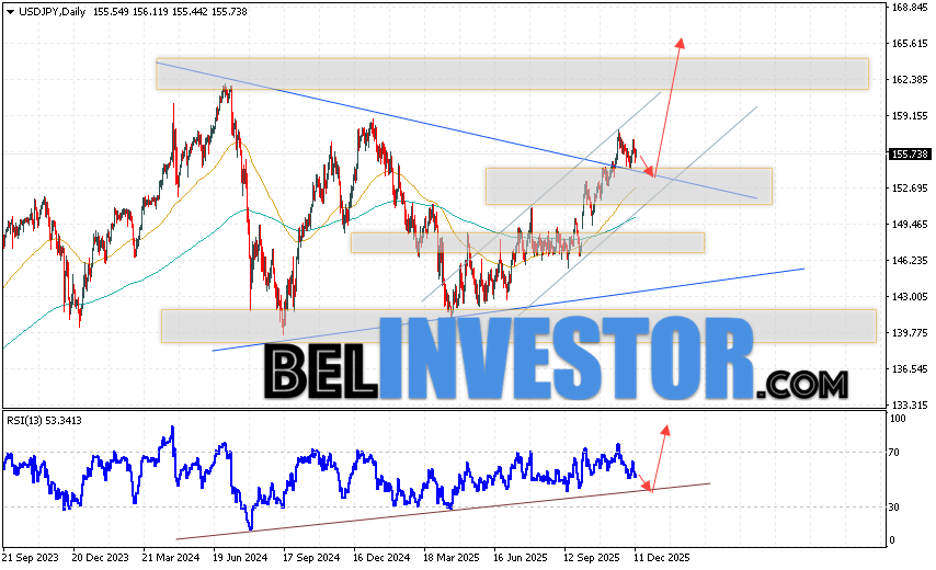 Японская Иена прогноз USD/JPY на 15 — 19 декабря 2025 Котировки валютной пары Доллар Иена USD/JPY завершают торговую неделю ростом в рамках бычьего канала вблизи области 155.73. Скользящие средние указывают на наличие бычьей тенденции. Цены пробили область между сигнальными линиями вверх, что указывает на давление со стороны покупателей доллара США и потенциальное продолжение роста уже с текущих уровней. На данный момент стоит ожидать попытку развития медвежьей коррекции цены и тест уровня поддержки вблизи области 152.95. Затем, отскок вверх и продолжение роста пары в область выше уровня 165.75.