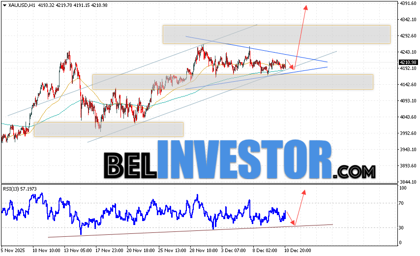 Золото прогноз XAU/USD на 11 декабря 2025 Котировки XAU/USD продолжают движение в рамках развития коррекции и формирования модели