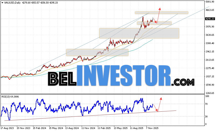 Золото прогноз XAU/USD на 15 — 19 декабря 2025 Золото завершает торговую неделю сильным ростом вблизи области 4295. Котировки XAU/USD продолжают движение в рамках развития роста и бычьего канала. Скользящие средние указывают на наличие восходящей тенденции по Золоту. Цены пробили область между сигнальными линиями вверх, что указывает на давление со стороны покупателей и потенциальное продолжение роста цены. На данный момент стоит ожидать попытку медвежьей коррекции цен и тест уровня поддержки вблизи области 4145. Далее, отскок цен вверх и продолжение роста XAUUSD на текущей торговой неделе с потенциальной целью выше уровня 4695.