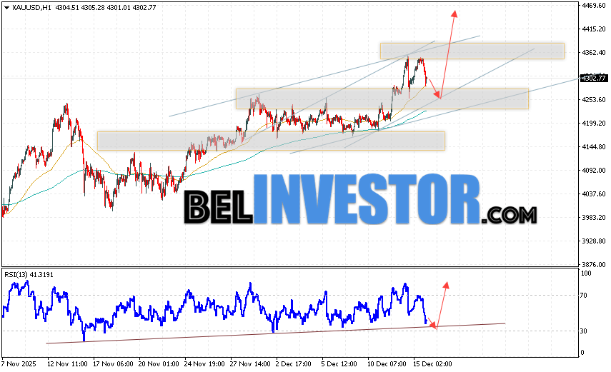 Золото прогноз XAU/USD на 16 декабря 2025 Котировки XAU/USD продолжают движение в рамках развития коррекции и бычьего канала. В момент публикации прогноза цена Золота на сегодня составляет 4302 Долларов за Тройскую Унцию. Скользящие средние указывают на наличие краткосрочной бычьей тенденции. Цены пробили область между сигнальными линиями вверх, что указывает на давление со стороны покупателей актива и потенциальное продолжение роста уже с текущих уровней. На данный момент стоит ожидать попытку развития медвежьей коррекции курса золота и тест уровня поддержки вблизи области 4255. Откуда стоит ожидать отскок вверх и продолжение роста цены на Золото с потенциальной целью выше уровня 4435.