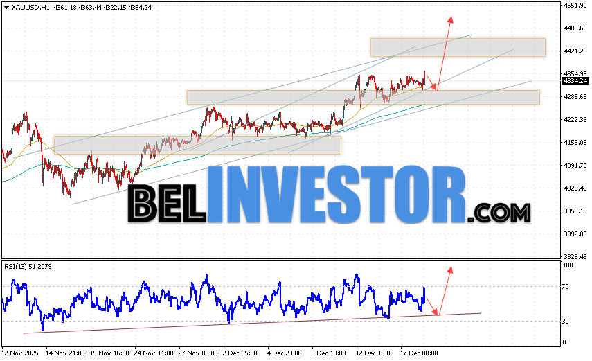 Золото прогноз XAU/USD на 19 декабря 2025 Котировки XAU/USD продолжают движение в рамках развития коррекции и бычьего канала. В момент публикации прогноза цена Золота на сегодня составляет 4334 Долларов за Тройскую Унцию. Скользящие средние указывают на наличие краткосрочной бычьей тенденции. Цены пробили область между сигнальными линиями вверх, что указывает на давление со стороны покупателей актива и потенциальное продолжение роста уже с текущих уровней. На данный момент стоит ожидать попытку развития медвежьей коррекции курса золота и тест уровня поддержки вблизи области 4290. Откуда стоит ожидать отскок вверх и продолжение роста цены на Золото с потенциальной целью выше уровня 4485.