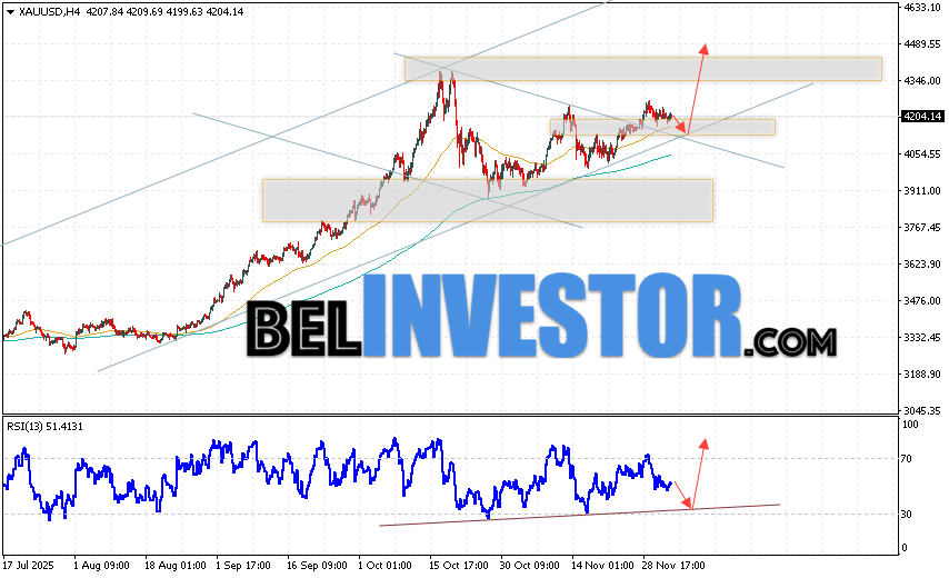 Котировки XAU/USD продолжают движение в рамках развития коррекции и бычьего канала. В момент публикации прогноза цена Золота на сегодня составляет 4204 Долларов за Тройскую Унцию. Скользящие средние указывают на наличие краткосрочной бычьей тенденции. Цены пробили область между сигнальными линиями вверх, что указывает на давление со стороны покупателей актива и потенциальное продолжение роста уже с текущих уровней. На данный момент стоит ожидать попытку развития медвежьей коррекции курса золота и тест уровня поддержки вблизи области 4175. Откуда стоит ожидать отскок вверх и продолжение роста цены на Золото с потенциальной целью выше уровня 4485.