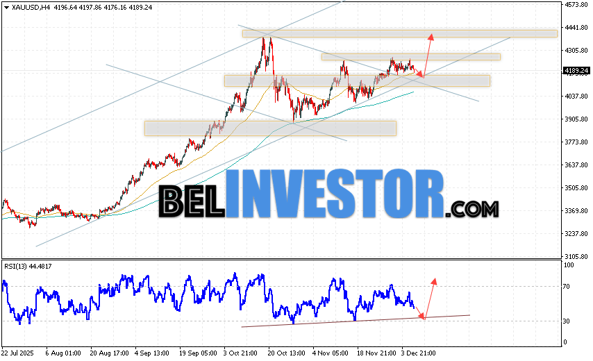 Золото прогноз XAU/USD на 9 декабря 2025 Котировки XAU/USD продолжают движение в рамках развития коррекции и бычьего канала. В момент публикации прогноза цена Золота на сегодня составляет 4189 Долларов за Тройскую Унцию. Скользящие средние указывают на наличие краткосрочной бычьей тенденции. Цены пробили область между сигнальными линиями вверх, что указывает на давление со стороны покупателей актива и потенциальное продолжение роста уже с текущих уровней. На данный момент стоит ожидать попытку развития медвежьей коррекции курса золота и тест уровня поддержки вблизи области 4165. Откуда стоит ожидать отскок вверх и продолжение роста цены на Золото с потенциальной целью выше уровня 4375.