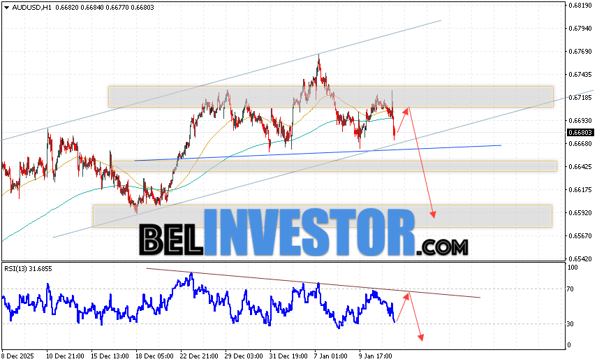 Австралийский Доллар прогноз AUD/USD на 14 января 2026 Валютная пара Австралийский Доллар к Доллару США AUD/USD продолжает движение в рамках развития падения и формирования разворотной модели