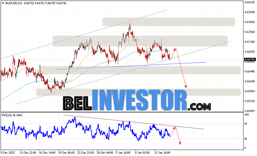 Австралийский Доллар прогноз AUD/USD на 15 января 2026 Валютная пара Австралийский Доллар к Доллару США AUD/USD продолжает движение в рамках развития падения и завершения формирования разворотной модели