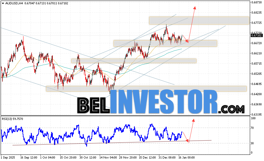 Австралийский Доллар прогноз AUD/USD на 20 января 2026 Валютная пара Австралийский Доллар к Доллару США AUD/USD продолжает движение в рамках развития подъёма и бычьего канала. Скользящие средние указывают на наличие краткосрочной восходящей тенденции. Цены пробили область между сигнальными линиями вверх, что указывает на давление со стороны покупателей валютной пары и потенциальное продолжение падения стоимости инструмента уже с текущих уровней. В момент публикации прогноза курс Австралийского Доллара к Доллару США составляет 0.6710. На данный момент стоит ожидать попытку развития медвежьей коррекции и тест области поддержки вблизи уровня 0.6675. Далее, отскок цены вверх и продолжение роста котировок в область выше уровня 0.6845.