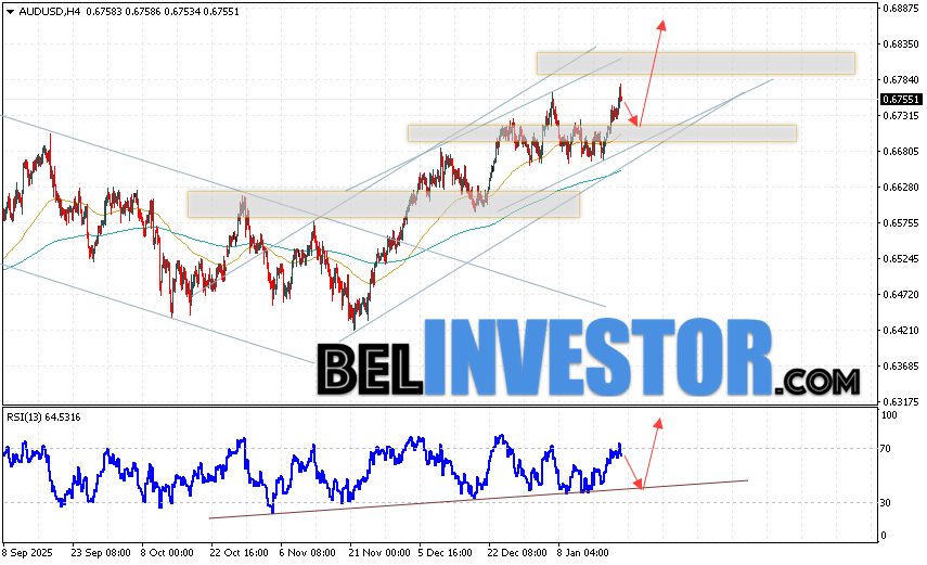 Австралийский Доллар прогноз AUD/USD на 22 января 2026 Валютная пара Австралийский Доллар к Доллару США AUD/USD продолжает движение в рамках развития подъёма и бычьего канала. Скользящие средние указывают на наличие краткосрочной восходящей тенденции. Цены пробили область между сигнальными линиями вверх, что указывает на давление со стороны покупателей валютной пары и потенциальное продолжение падения стоимости инструмента уже с текущих уровней. В момент публикации прогноза курс Австралийского Доллара к Доллару США составляет 0.6755. На данный момент стоит ожидать попытку развития медвежьей коррекции и тест области поддержки вблизи уровня 0.6725. Далее, отскок цены вверх и продолжение роста котировок в область выше уровня 0.6875.