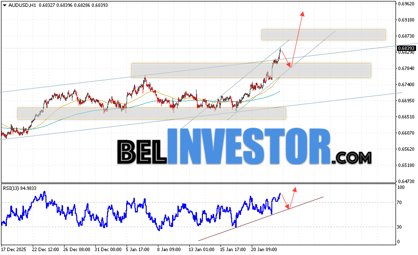 Австралийский Доллар прогноз AUD/USD на 23 января 2026 Валютная пара Австралийский Доллар к Доллару США AUD/USD продолжает движение в рамках развития подъёма и бычьего канала. Скользящие средние указывают на наличие краткосрочной восходящей тенденции. Цены пробили область между сигнальными линиями вверх, что указывает на давление со стороны покупателей валютной пары и потенциальное продолжение падения стоимости инструмента уже с текущих уровней. В момент публикации прогноза курс Австралийского Доллара к Доллару США составляет 0.6839. На данный момент стоит ожидать попытку развития медвежьей коррекции и тест области поддержки вблизи уровня 0.6775. Далее, отскок цены вверх и продолжение роста котировок в область выше уровня 0.6925.