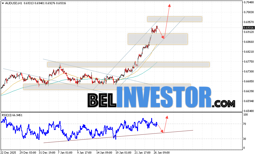 Австралийский Доллар прогноз AUD/USD на 27 января 2026 Валютная пара Австралийский Доллар к Доллару США AUD/USD продолжает движение в рамках развития подъёма и бычьего канала. Скользящие средние указывают на наличие краткосрочной восходящей тенденции. Цены пробили область между сигнальными линиями вверх, что указывает на давление со стороны покупателей валютной пары и потенциальное продолжение падения стоимости инструмента уже с текущих уровней. В момент публикации прогноза курс Австралийского Доллара к Доллару США составляет 0.6931. На данный момент стоит ожидать попытку развития медвежьей коррекции и тест области поддержки вблизи уровня 0.6875. Далее, отскок цены вверх и продолжение роста котировок в область выше уровня 0.7045.