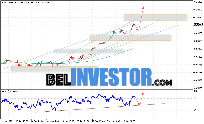 Австралийский Доллар прогноз AUD/USD на 28 января 2026 Валютная пара Австралийский Доллар к Доллару США AUD/USD продолжает движение в рамках развития подъёма и бычьего канала. Скользящие средние указывают на наличие краткосрочной восходящей тенденции. Цены пробили область между сигнальными линиями вверх, что указывает на давление со стороны покупателей валютной пары и потенциальное продолжение падения стоимости инструмента уже с текущих уровней. В момент публикации прогноза курс Австралийского Доллара к Доллару США составляет 0.6978. На данный момент стоит ожидать попытку развития медвежьей коррекции и тест области поддержки вблизи уровня 0.6925. Далее, отскок цены вверх и продолжение роста котировок в область выше уровня 0.7045.