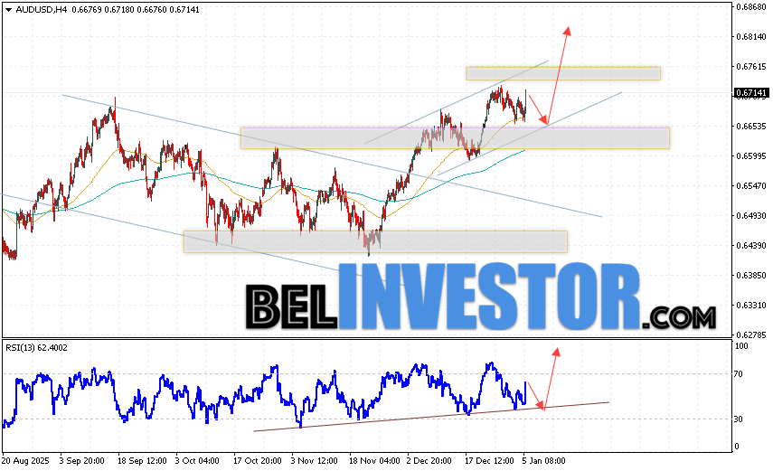 Австралийский Доллар прогноз AUD/USD на 6 января 2026 Валютная пара Австралийский Доллар к Доллару США AUD/USD продолжает движение в рамках развития роста и бычьего канала. Скользящие средние указывают на наличие краткосрочной восходящей тенденции. Цены пробили область между сигнальными линиями вверх, что указывает на давление со стороны покупателей валютной пары и потенциальное продолжение роста стоимости инструмента уже с текущих уровней. В момент публикации прогноза курс Австралийского Доллара к Доллару США составляет 0.6714. На данный момент стоит ожидать попытку развития коррекции и тест области поддержки вблизи уровня 0.6655. Далее, отскок цены вверх и продолжение роста котировок в область выше уровня 0.6825.