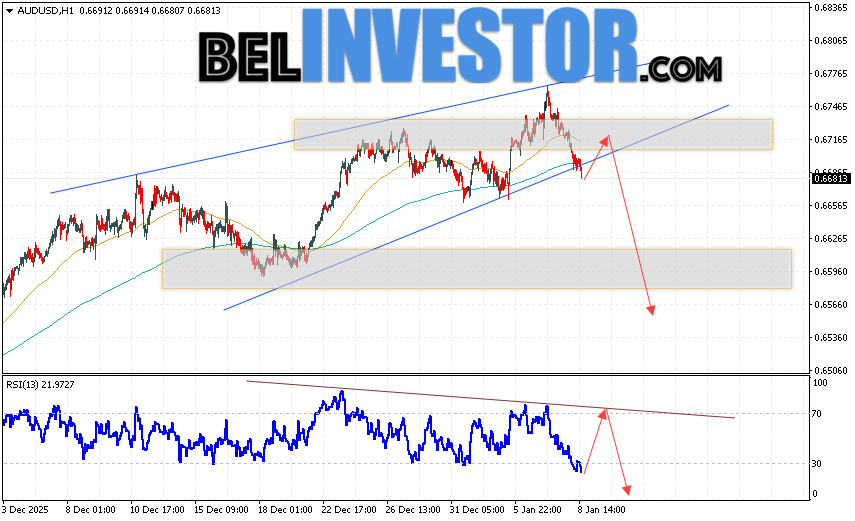 Австралийский Доллар прогноз AUD/USD на 9 января 2026 Валютная пара Австралийский Доллар к Доллару США AUD/USD продолжает движение в рамках развития падения и начала реализации разворотной модели