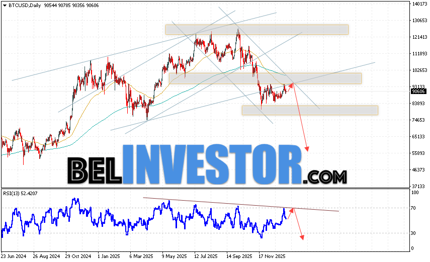 Bitcoin прогноз BTC/USD на неделю 12 — 16 января 2026 Bitcoin BTC/USD завершает торговую неделю на уровне 90606 и продолжает движение в рамках развития падения и медвежьего канала. Скользящие средние указывают на наличие медвежьей тенденции. Цены пробили область между сигнальными линиями вниз, что указывает на давление со стороны продавцов актива и потенциальное продолжение падения котировок BTCUSD. На данный момент стоит ожидать попытку развития бычьей коррекции цены монеты и тест области сопротивления вблизи уровня 93135. Откуда вновь стоит ожидать отскок вниз и продолжение падения курса Bitcoin с потенциальной целью ниже уровня 55905.