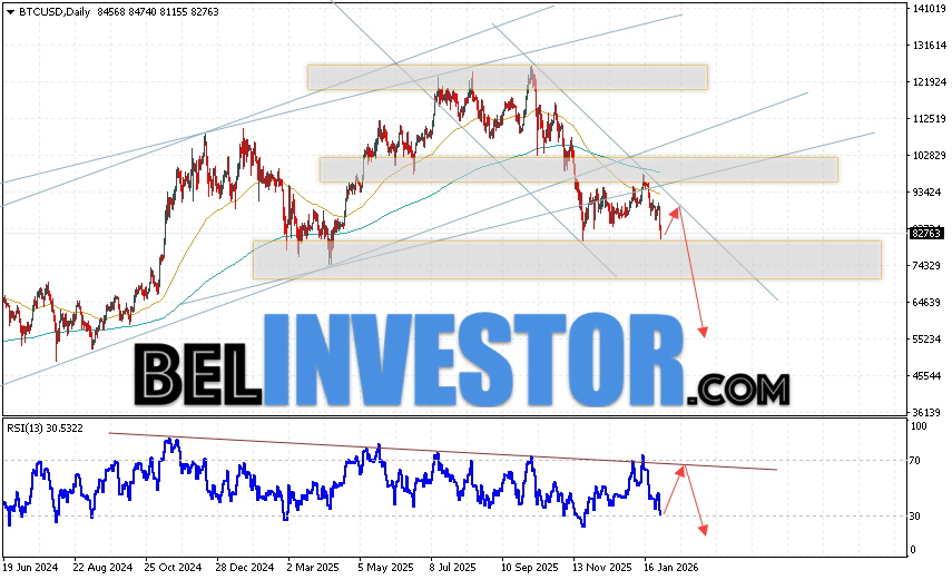Bitcoin прогноз BTC/USD на неделю 2 — 6 февраля 2026 Bitcoin BTC/USD завершает торговую неделю на уровне 82763 и продолжает движение в рамках развития падения и медвежьего канала. Скользящие средние указывают на наличие медвежьей тенденции. Цены пробили область между сигнальными линиями вниз, что указывает на давление со стороны продавцов актива и потенциальное продолжение падения котировок BTCUSD. На данный момент стоит ожидать попытку развития бычьей коррекции цены монеты и тест области сопротивления вблизи уровня 85605. Откуда вновь стоит ожидать отскок вниз и продолжение падения курса Bitcoin с потенциальной целью ниже уровня 55245.