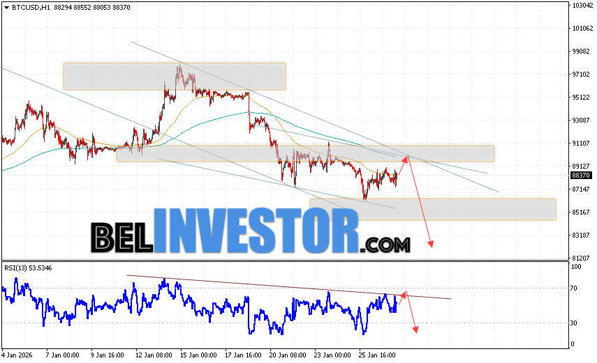 BTC/USD прогноз курса Биткоина на 28 января 2026 Котировки BTC/USD торгуются на уровне 88370 и продолжают движение в рамках развития падения и нисходящего канала. Скользящие средние указывают на наличие краткосрочной медвежьей тенденции по Bitcoin. Цены вновь тестируют область между сигнальными линиями, что указывает на давление со стороны продавцов