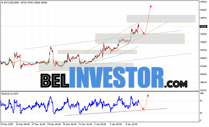 BTC/USD прогноз курса Биткоина на 6 января 2026 Котировки BTC/USD торгуются на уровне 93600 и продолжают движение в рамках развития роста и пробили верхнюю границу бычьего канала. Скользящие средние указывают на наличие краткосрочной восходящей тенденции по Bitcoin. Цены пробили область между сигнальными линиями вверх, что указывает на давление со стороны покупателей