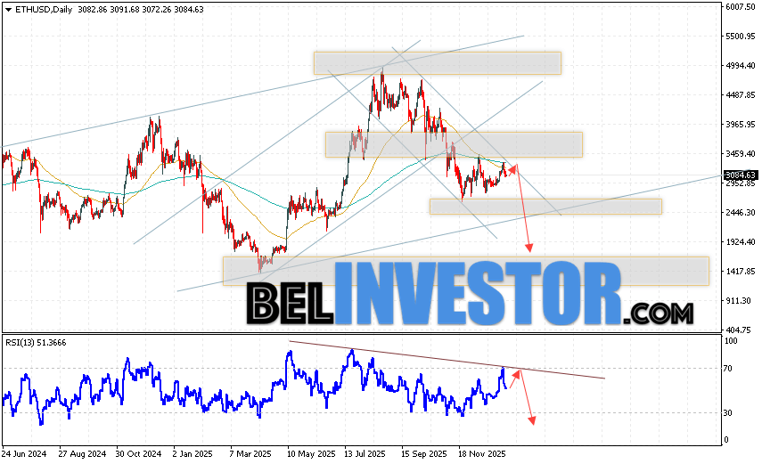 Ethereum прогноз ETH/USD на неделю 12 — 16 января 2026 Ethereum завершает торговую неделю коррекцией на уровне 3084. Скользящие средние указывают на наличие медвежьей тенденции по ETH/USD. Цены пробили область между сигнальными линиями вниз, что указывает на давление со стороны продавцов криптовалюты и потенциальное продолжение падения уже с текущих уровней. На данный момент стоит ожидать попытку развития бычьей коррекции цены и тест уровня сопротивления вблизи области 3165. Откуда вновь стоит ожидать отскок вниз и продолжение падения курса и стоимости Ethereum с потенциальной целью ниже уровня 1865.