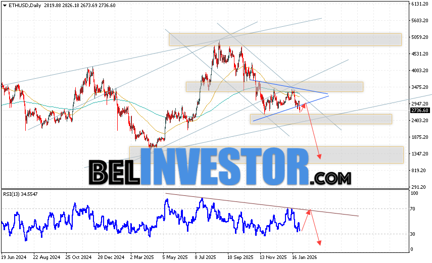 Ethereum прогноз ETH/USD на неделю 2 — 6 февраля 2026 Ethereum завершает торговую неделю коррекцией на уровне 2736. Скользящие средние указывают на наличие медвежьей тенденции по ETH/USD. Цены пробили область между сигнальными линиями вниз, что указывает на давление со стороны продавцов криптовалюты и потенциальное продолжение падения уже с текущих уровней. На данный момент стоит ожидать попытку развития бычьей коррекции цены и тест уровня сопротивления вблизи области 2945. Откуда вновь стоит ожидать отскок вниз и продолжение падения курса и стоимости Ethereum с потенциальной целью ниже уровня 1335.