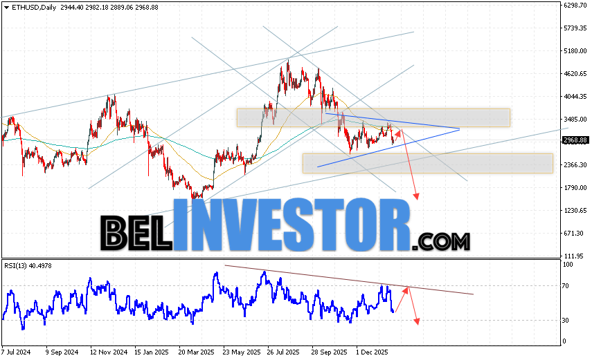 Ethereum прогноз ETH/USD на неделю 26 — 30 января 2026 Ethereum завершает торговую неделю коррекцией на уровне 2968. Скользящие средние указывают на наличие медвежьей тенденции по ETH/USD. Цены пробили область между сигнальными линиями вниз, что указывает на давление со стороны продавцов криптовалюты и потенциальное продолжение падения уже с текущих уровней. На данный момент стоит ожидать попытку развития бычьей коррекции цены и тест уровня сопротивления вблизи области 3065. Откуда вновь стоит ожидать отскок вниз и продолжение падения курса и стоимости Ethereum с потенциальной целью ниже уровня 1685.