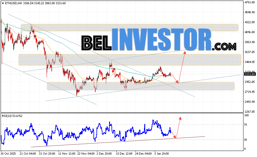 ETH/USD прогноз Ethereum на 13 января 2026 Котировки ETH/USD торгуются на уровне 3131 и продолжают движение в рамках развития коррекции и бычьего канала. Скользящие средние указывают на наличие краткосрочной бычьей тенденции по Эфиру. Цены пробили область между сигнальными линиями вверх, что указывает на давление со стороны покупателей и потенциальное продолжение роста стоимости актива уже с текущих уровней. В рамках прогноза Ethereum на сегодня стоит ожидать попытку развития медвежьей коррекции курса монеты и тест уровня поддержки вблизи области 2925. Откуда вновь стоит ожидать отскок цен вверх и продолжение роста курса Ethereum с потенциальной целью выше уровня 3635.